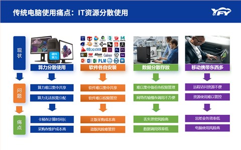 2D设计智能共享云桌面