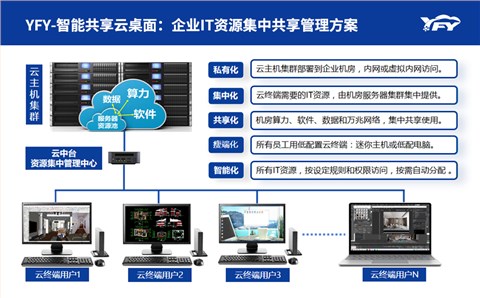 2D设计智能共享云桌面