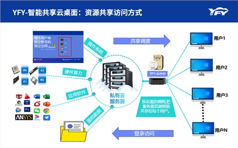2D设计智能共享云桌面