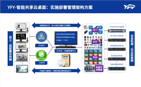 普通办公智能云桌面