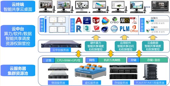 浙江机械制造公司8个sw、caxa设计共用一台云工作站