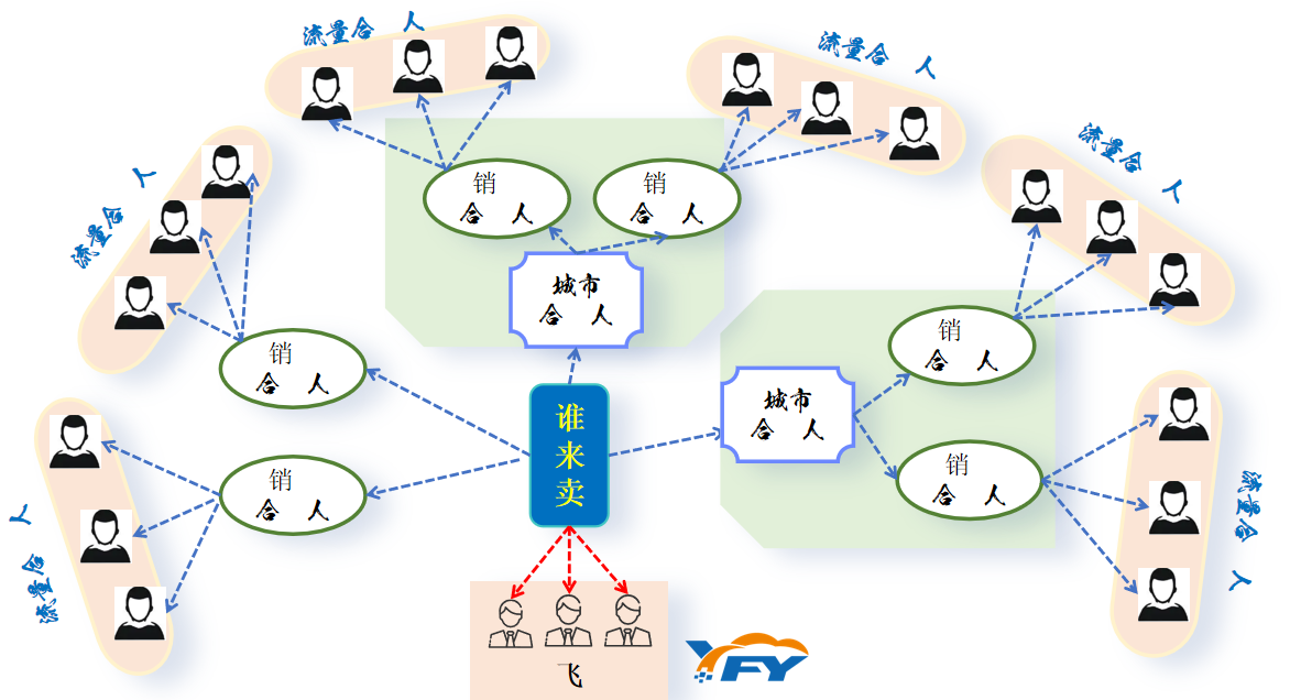 云飞云渠道合伙人：构建一张覆盖全国的营销网络