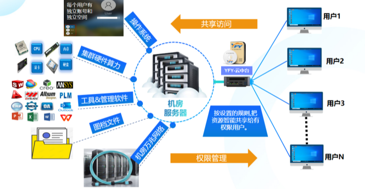 天津智能装备工厂如何5个SolidWorks研发共用一台工作站