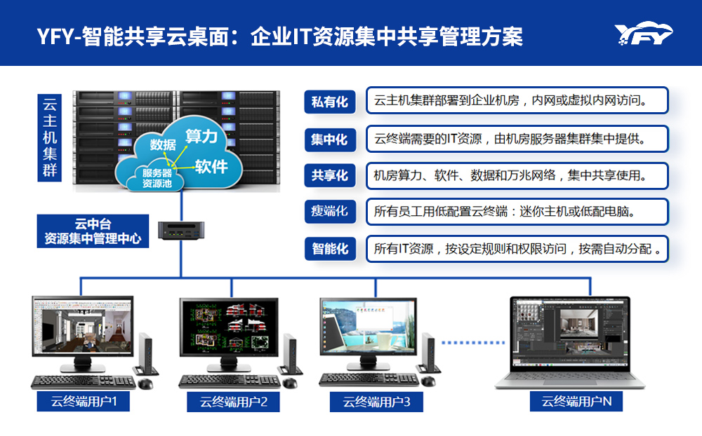 2D设计智能共享云桌面