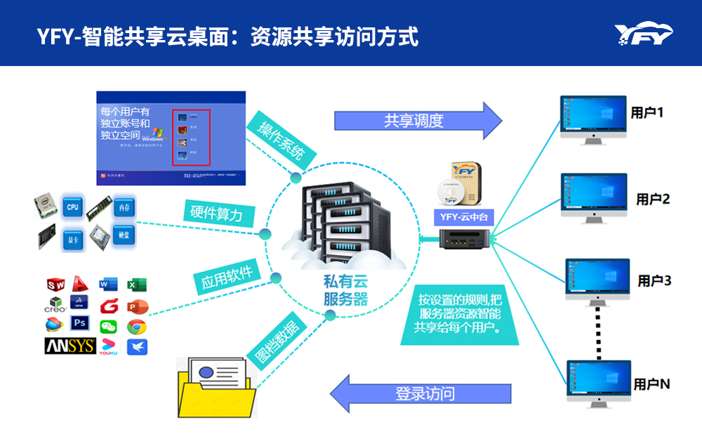 2D设计智能共享云桌面