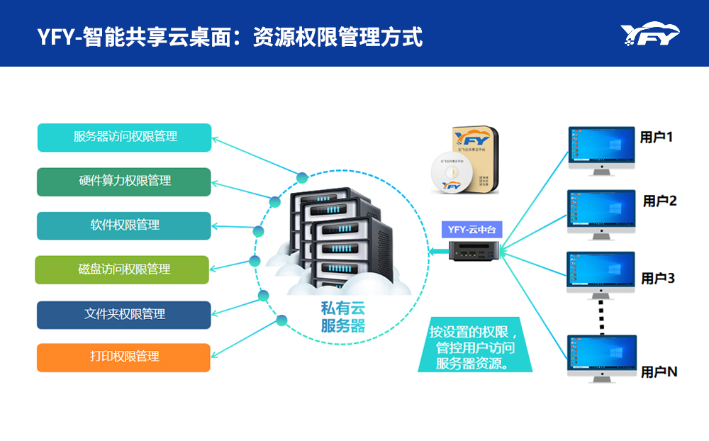 2D设计智能共享云桌面
