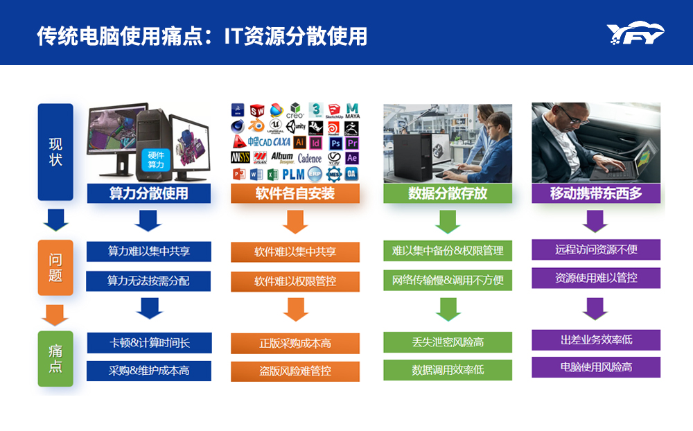 普通办公智能云桌面