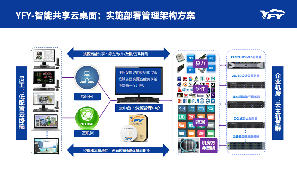 普通办公智能云桌面
