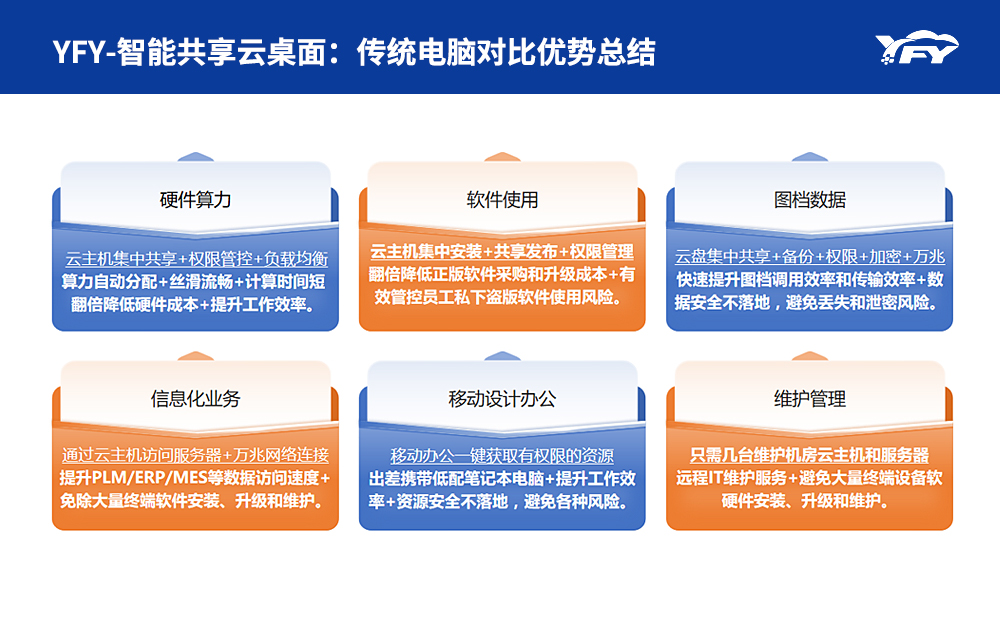 普通办公智能云桌面