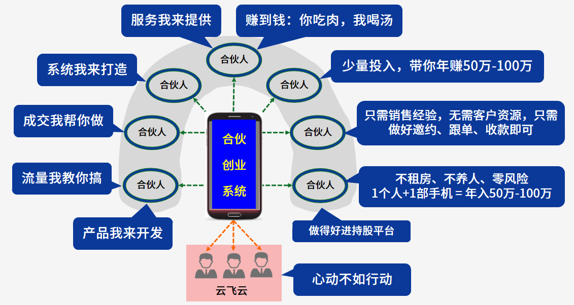 携手云飞云&middot;共创千亿云上生态